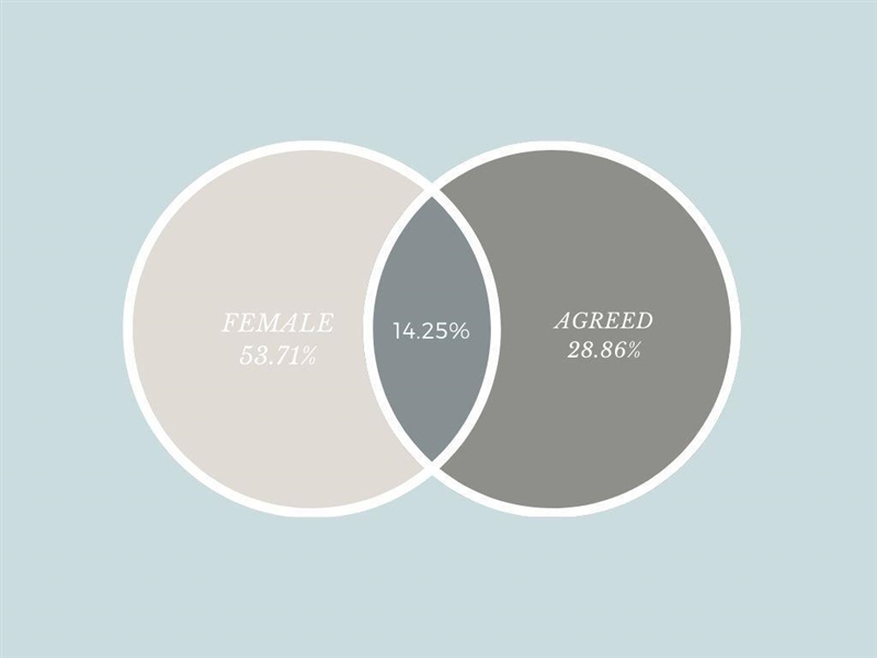 A nationwide US telephone survey done by the Pew Foundation asked 2547 people (ages-example-1