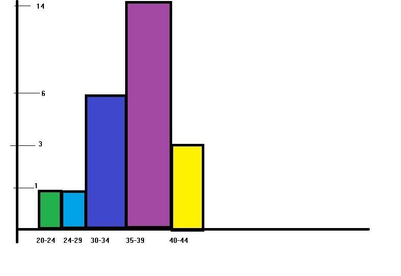 The following is the number of minutes to commute from home to work for a group of-example-1