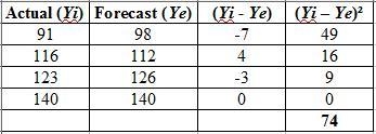 Calculate​ (a) MAD and​ (b) MSE for the following forecast versus actual sales​ figures-example-1