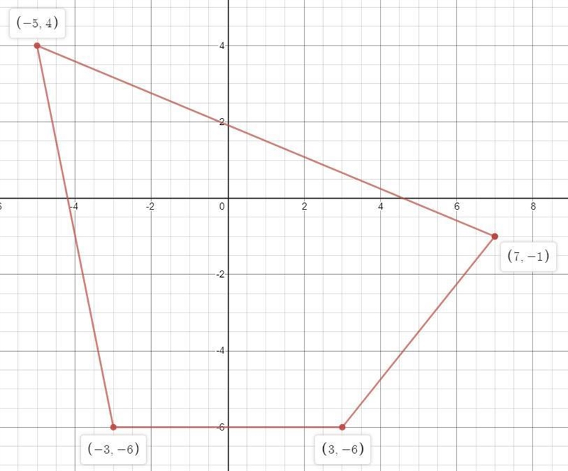 Given R (7,-1), A (3,-6), B(-3,-6), E (-5,4), plot the points and trace the figure-example-1