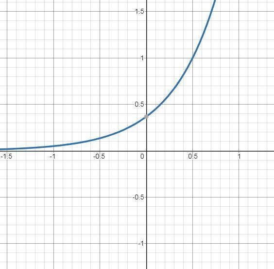 Graphing Natural Exponential Functions In Exercise, sketch the graph of the function-example-1