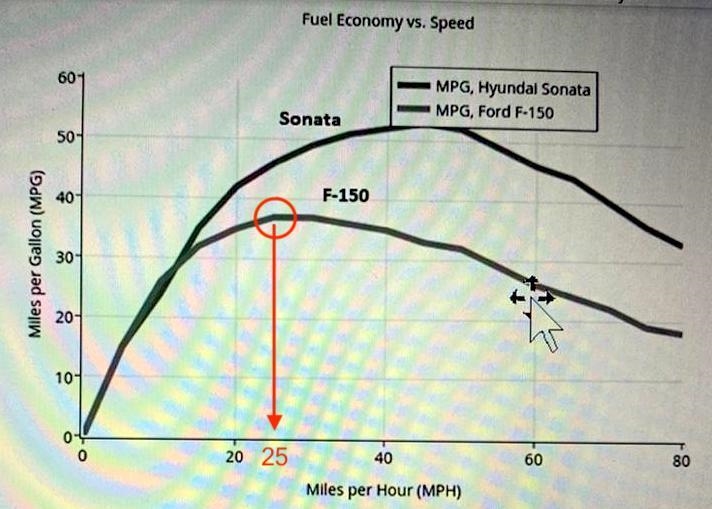 Miles per Gallon (dent variable? What is the dependent variable? At what speed is-example-1