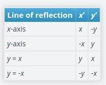 Predict what will happen to the coordinates of a point (x, y) as the point reflects-example-1