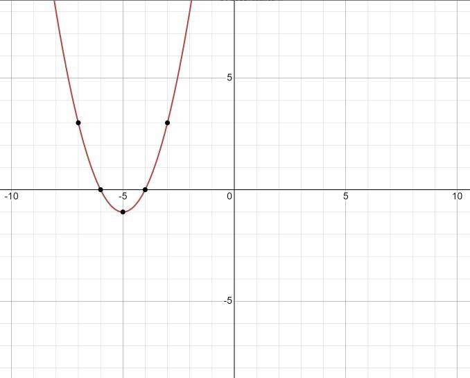 Use the parabola tool to graph the quadratic function. F(x) = x^2 + 10x + 24-example-1