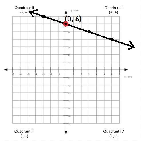 Graph the line with slope -1/3 and y -intercept 6 .-example-1