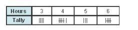 Sammi wanted to create a dot plot based on this tally chart in which step, if any-example-4