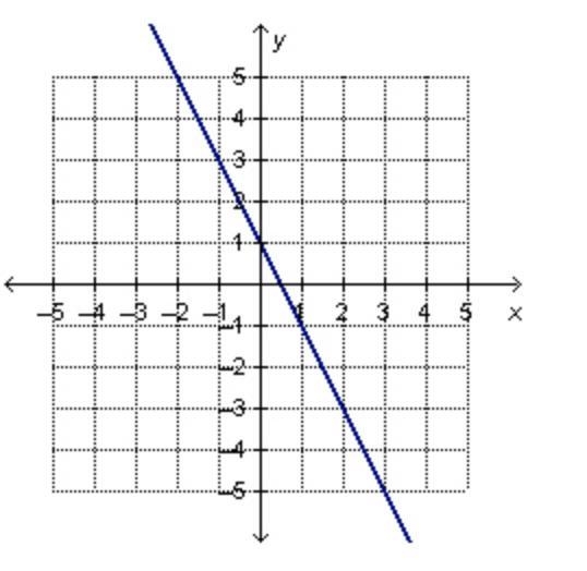 The graph for the equation y=-2x+1 is shown below. ch -3 -2 -2 х -2 -3 If another-example-1