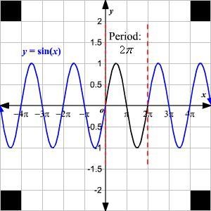 In graphing a trigonometric function, how does one establish which are the EXTREMUM-example-1