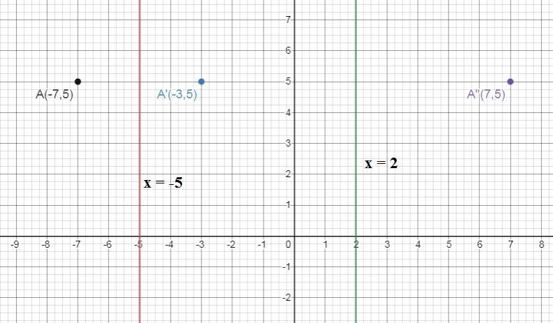 The point A (-7,5) is reflected over the line x = -5, and then is reflected over the-example-1