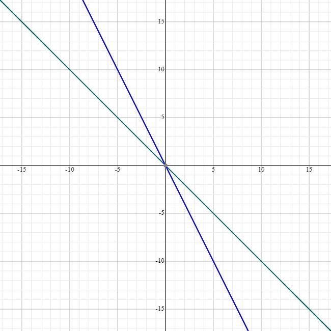 Solve by elimination 3x+3y=0 and -2x-y=0-example-1