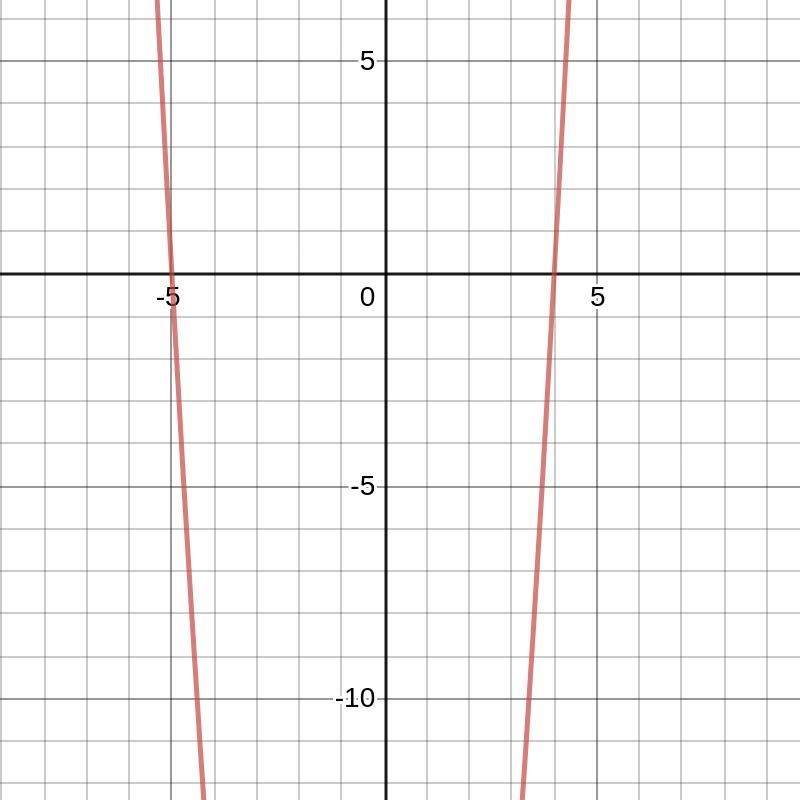 Use the graphing calculator to graph the quadratic function y= 2x + 2x- 40. What are-example-1