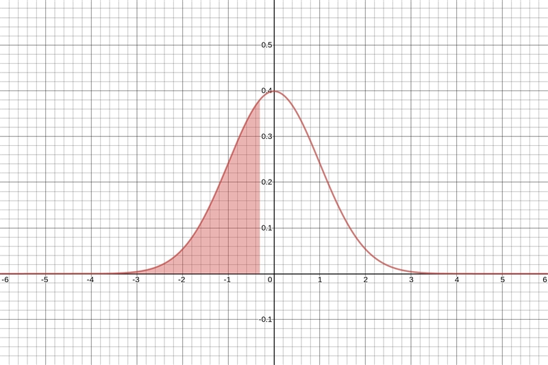 Determine the area under the standard normal curve that lies to the left of ​(a) Upper-example-2