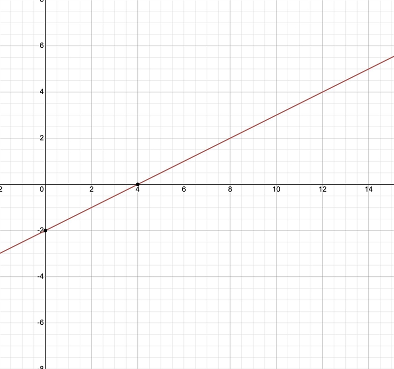 Graph the line y=1/2x-2-example-1