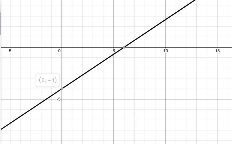 Y=2/3x-4 i need help i do not get this does anybody know slopes-example-1