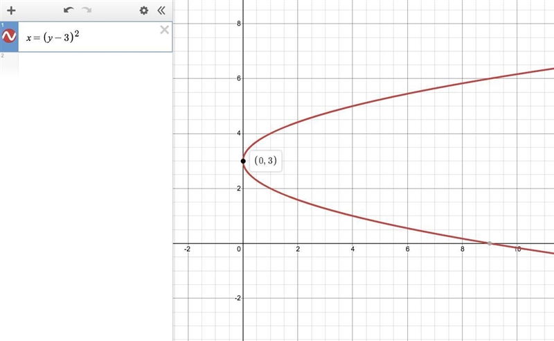 Consider the following parametric equation. x equals (t plus 5 )squared​; y equals-example-1