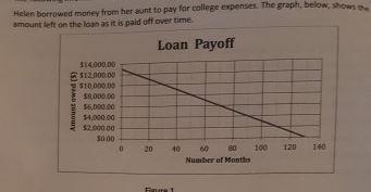 Helen borrowed money from her aunt to pay for college expenses. The graph below shows-example-1