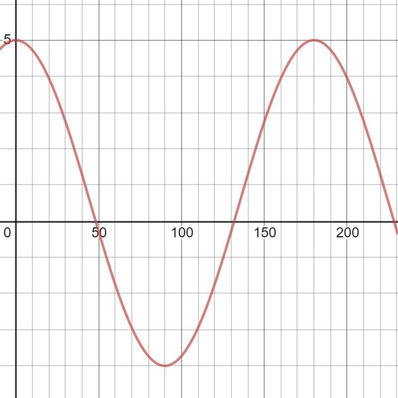 Base: z(x)=cosx Period:180 Maximum:5 Minimum: -4 What are the transformation? Domain-example-1