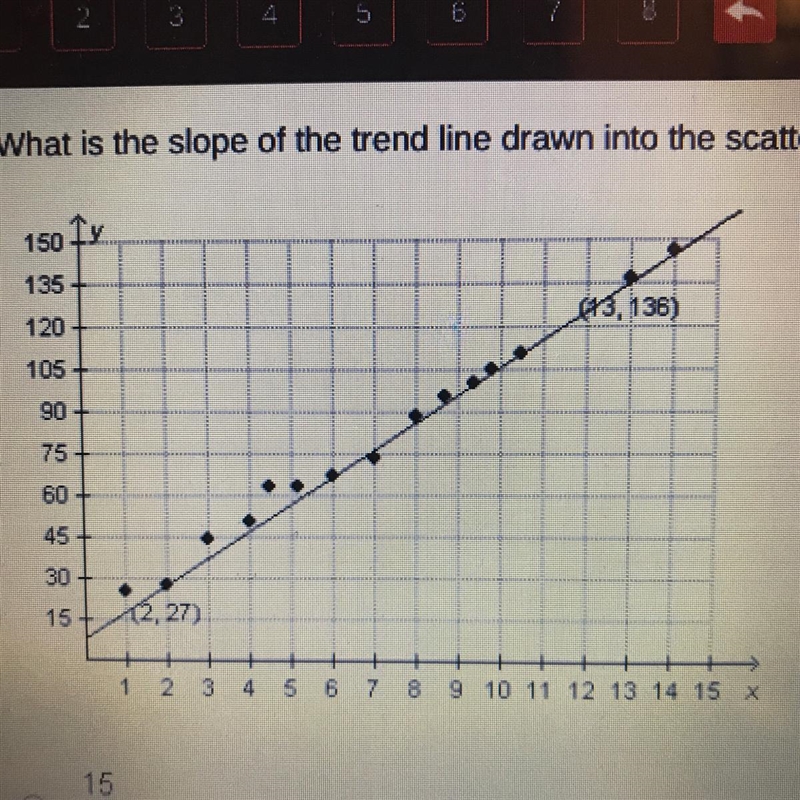 What is the slope of the trend line drawn into the scatterplot? A. 15/163 B. 11/109 C-example-1