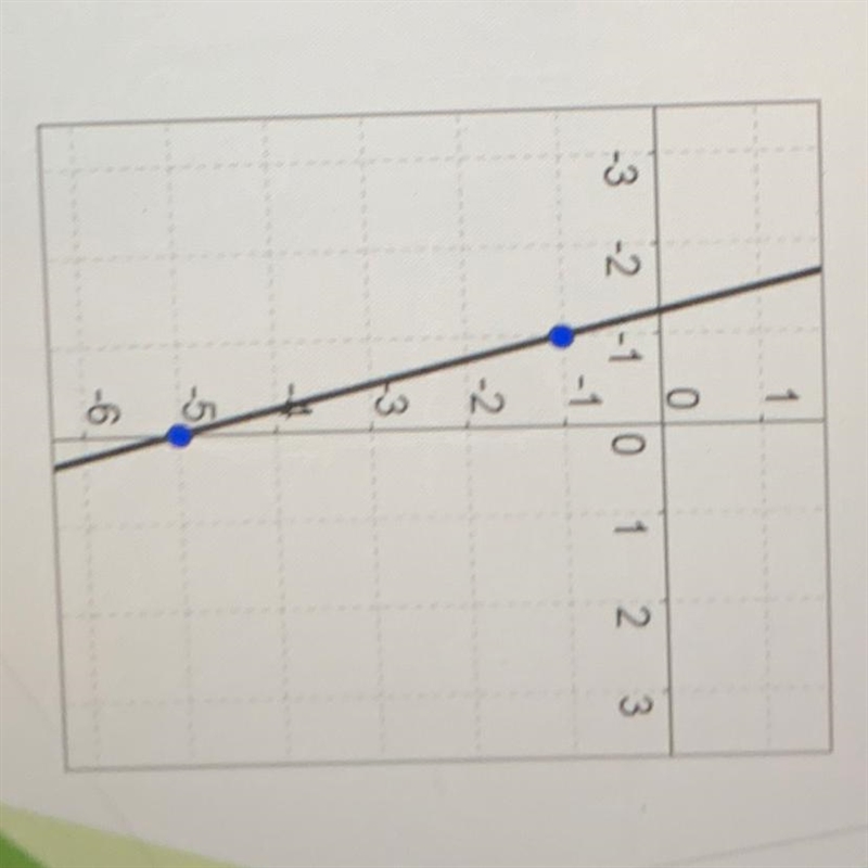 What is the slope of a line that is parallel to the given line.-example-1