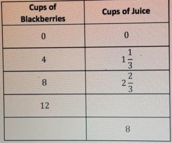 What's the Constant of Proportianlity/Unit Rate?​-example-1