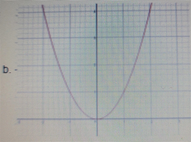 Which of the graphs represent a liner function? Explain how you know.-example-2