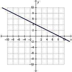 A line passes through the points (-1,10) and (3,2). Which shows the graph of this-example-2