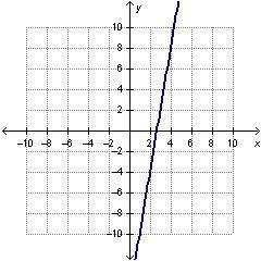 A line passes through the points (-1,10) and (3,2). Which shows the graph of this-example-3