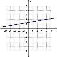 A line passes through the points (-1,10) and (3,2). Which shows the graph of this-example-4