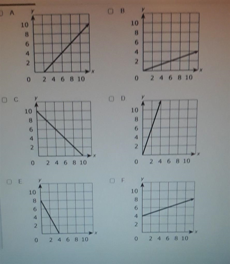 Which graphs represents a proportional relationship between x and y?​-example-1