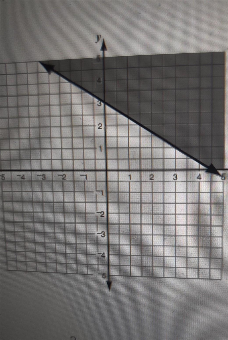 Which inequality represents the graph below?​-example-1