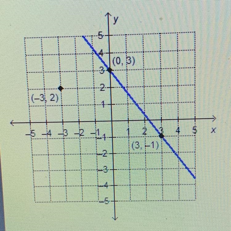 What is the equation of the line that is parallel to the given line and passes through-example-1