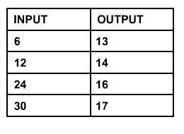 Using this input and output machine, f(x) = ? x/6 + 12 x/3 * 2 - 12 x/6 * 2 - 24 x-example-1