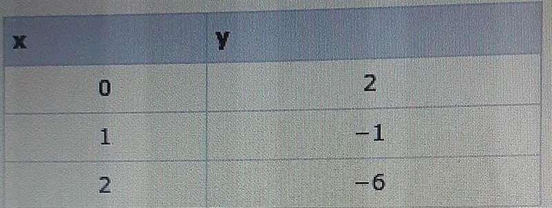 Use the table below to answer this question find the average rate of change for the-example-1