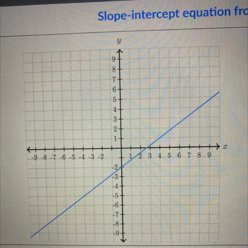 Find the equation of the line. Use exact numbers. y=__x + __-example-1