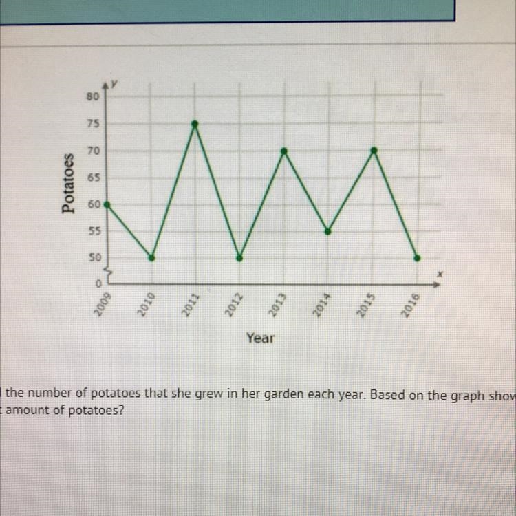 Ms. Fremont recorded the number of potatoes that she grew in her garden each year-example-1