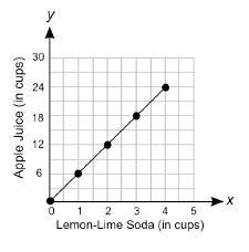 (04.02 LC) The graph below shows the numbers of cups of apple juice that are mixed-example-1