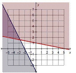 Which system of linear inequalities is represented by the graph?-example-1