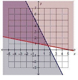 Which system of linear inequalities is represented by the graph?-example-2