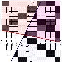 Which system of linear inequalities is represented by the graph?-example-3