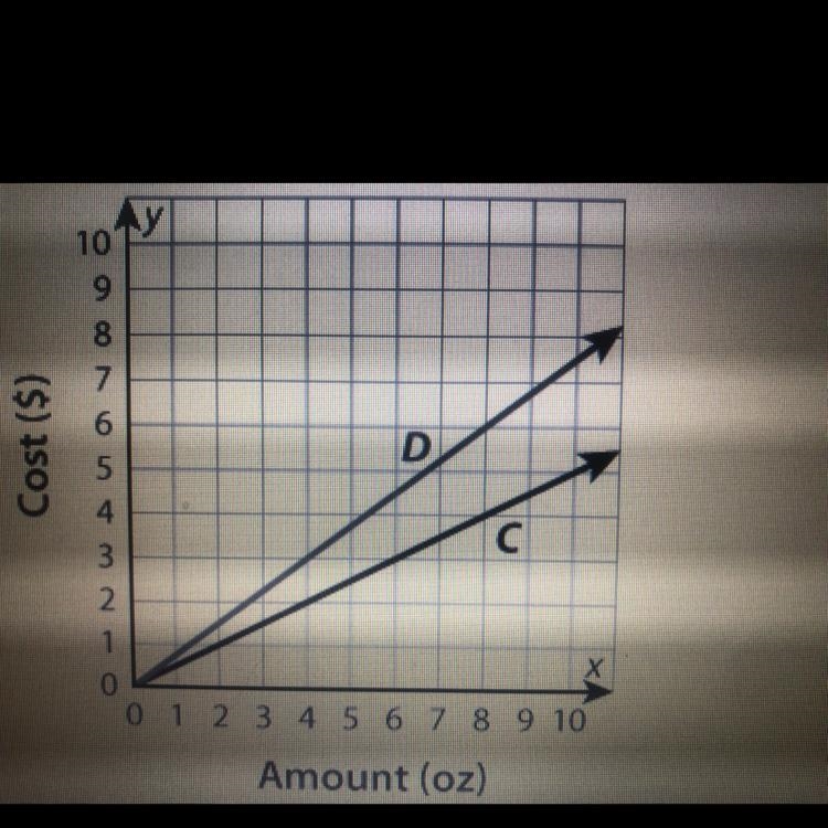 The cost of lotion D is $2.00 per ounce True or false-example-1