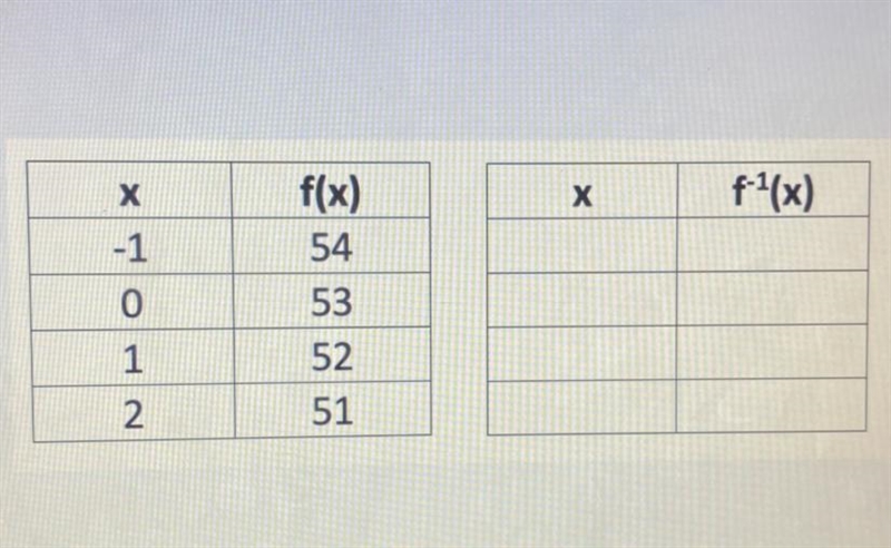 Write the inverse of the given table.-example-1