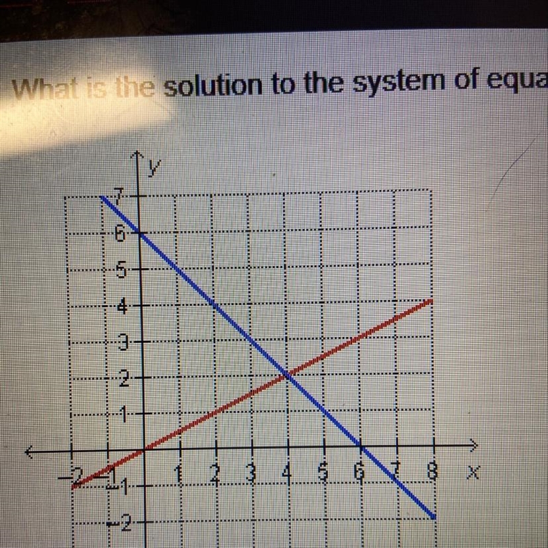 What is the solution to the system of equations graphed below?-example-1