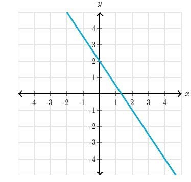 What is the slope of the line?-example-1