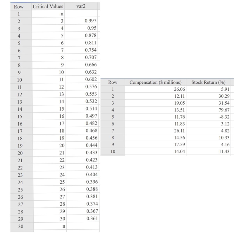 **100** The given data represent the total compensation for 10 randomly selected CEOs-example-1