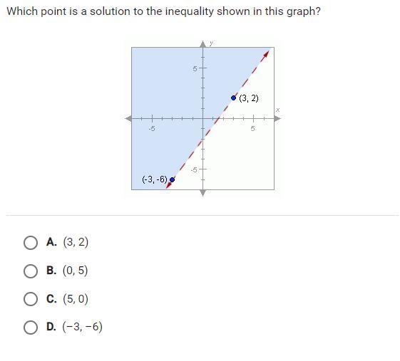 What point is a solution to the inequality shown in this graph? (-3,-6) & (3,2)-example-1