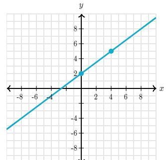 Write an equation that represents the line. Use exact numbers.-example-1