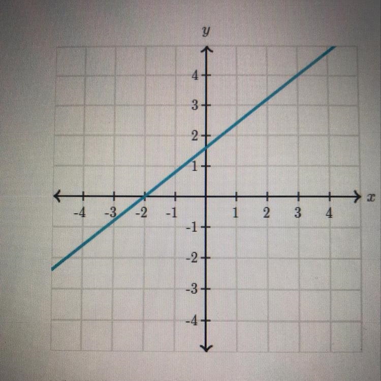 What is the slope of the line-example-1