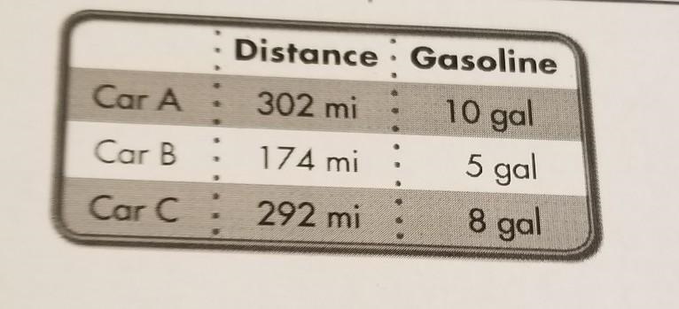 Which car traveled the farthest on 1 gallon of gas? SEE THE PICTURE​-example-1