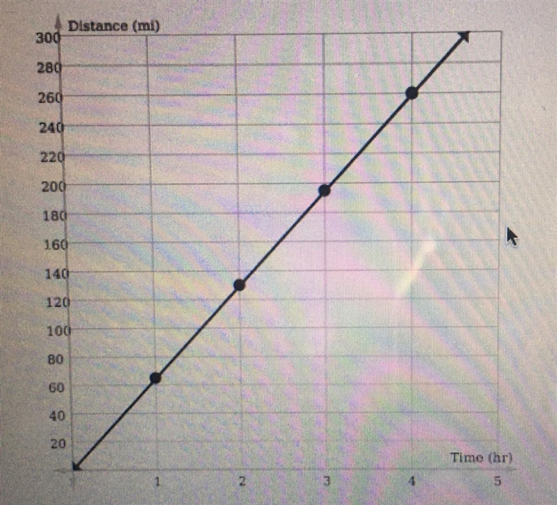 Ben and Jose went on a road trip. The graph below gives the rate at which their car-example-1