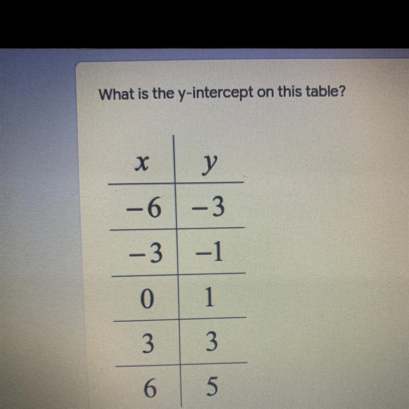 What is the y-intercept on this table?-example-1